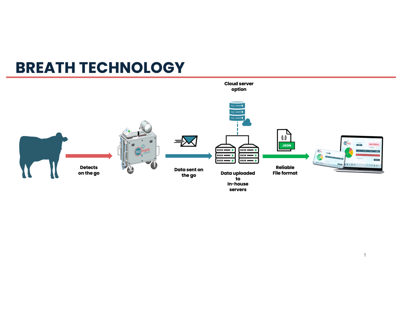 A flow chart depicting how breath-analysis technology was developed to detect early physiological changes associated with disease.